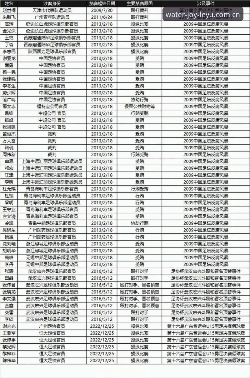 乐鱼平台安卓版攻略 中国足协第三批禁足名单深度解析:17人终身禁赛,48人遭重罚